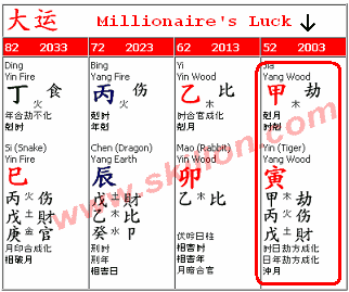 feng shui Bazi - millionaire luck in 2012